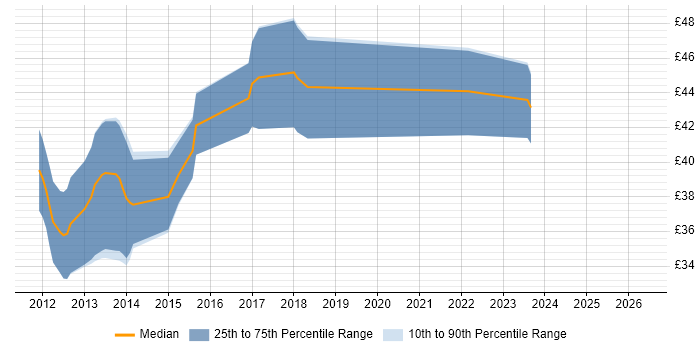 Contractor hourly rate distribution trend for jobs in London citing GLSL
