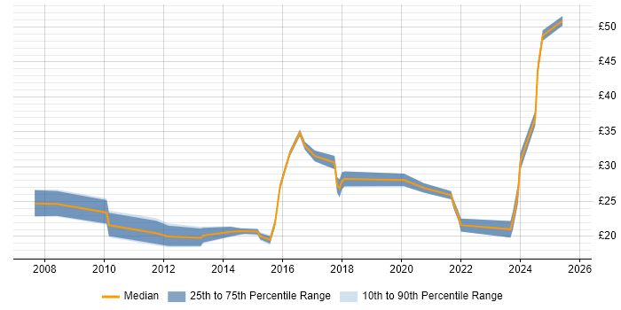 Contractor hourly rate distribution trend for jobs in London citing Google Analytics Contractor hourly rate distribution trend for jobs in London citing Google Analytics