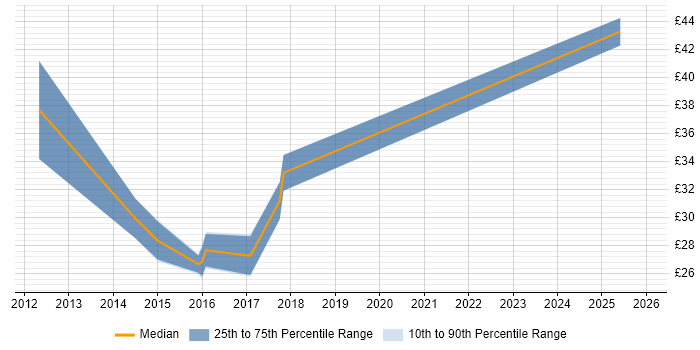 Contractor hourly rate distribution trend for jobs in London citing Google App Engine