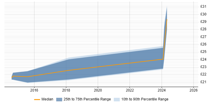 Contractor hourly rate distribution trend for jobs in London citing Google Apps Script