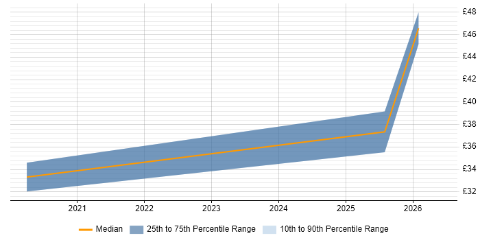 Contractor hourly rate distribution trend for jobs in London citing Google Data Studio