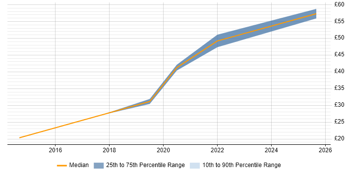 Contractor hourly rate distribution trend for jobs in London citing Google Drive Contractor hourly rate distribution trend for jobs in London citing Google Drive