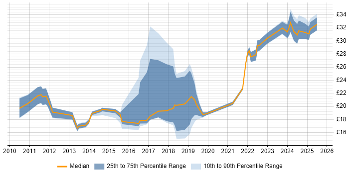 Contractor hourly rate distribution trend for jobs in London citing Google Workspace