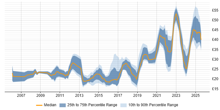 Contractor hourly rate distribution trend for jobs in London citing Google