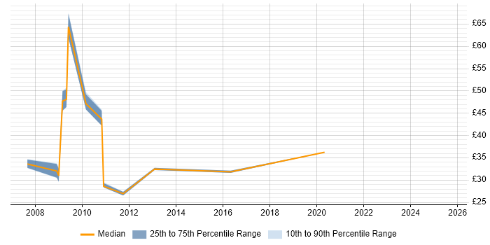 Contractor hourly rate distribution trend for Governance Manager job vacancies in London Contractor hourly rate distribution trend for Governance Manager job vacancies in London