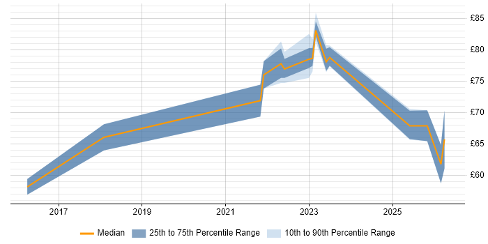 Contractor hourly rate distribution trend for jobs in London citing Grafana