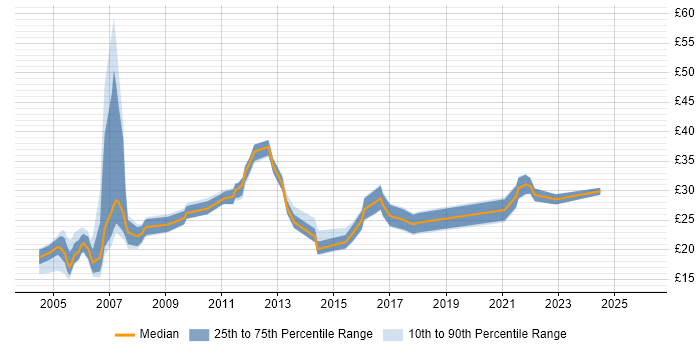 Contractor hourly rate distribution trend for jobs in London citing Graphic Design