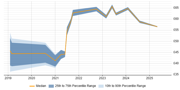 Contractor hourly rate distribution trend for jobs in London citing GraphQL Contractor hourly rate distribution trend for jobs in London citing GraphQL