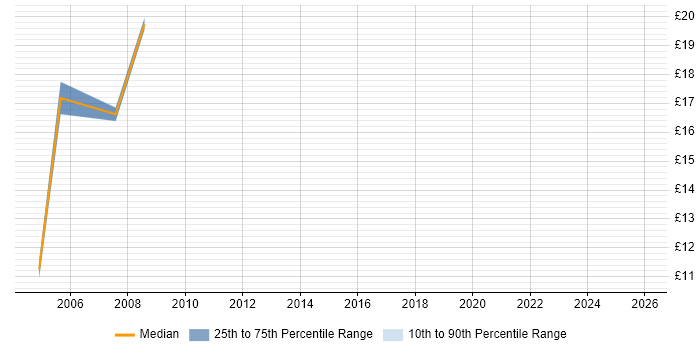 Contractor hourly rate distribution trend for jobs in London citing Greek Language
