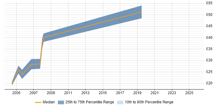 Contractor hourly rate distribution trend for jobs in London citing Greeks