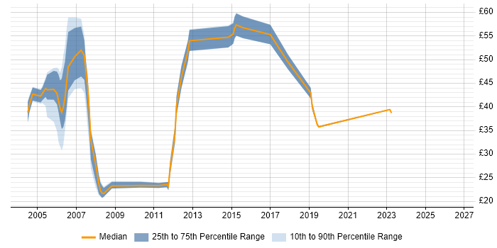 Contractor hourly rate distribution trend for jobs in London citing Greenfield Project