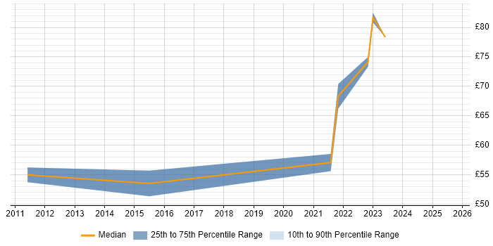 Contractor hourly rate distribution trend for jobs in London citing Groovy Contractor hourly rate distribution trend for jobs in London citing Groovy
