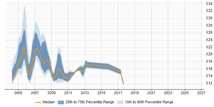 Contractor hourly rate distribution trend for jobs in London citing GroupWise