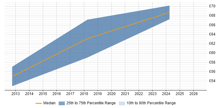 Contractor hourly rate distribution trend for jobs in London citing Gunicorn