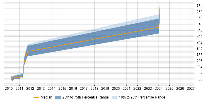 Contractor hourly rate distribution trend for jobs in London citing Hardware-in-the-Loop