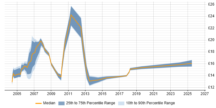 Contractor hourly rate distribution trend for Hardware Support Engineer job vacancies in London