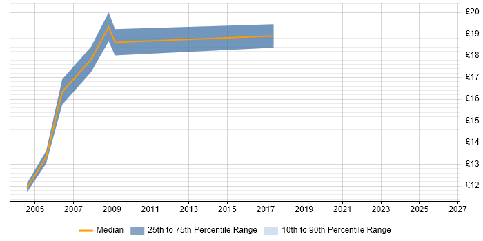 Contractor hourly rate distribution trend for Hardware Technician job vacancies in London