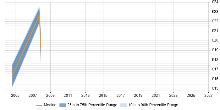 Contractor hourly rate distribution trend for Hardware Test Engineer job vacancies in London
