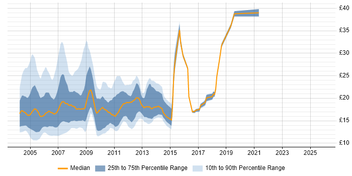 Contractor hourly rate distribution trend for jobs in London citing HCL Notes