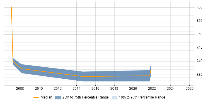 Contractor hourly rate distribution trend for Head of IT job vacancies in London
