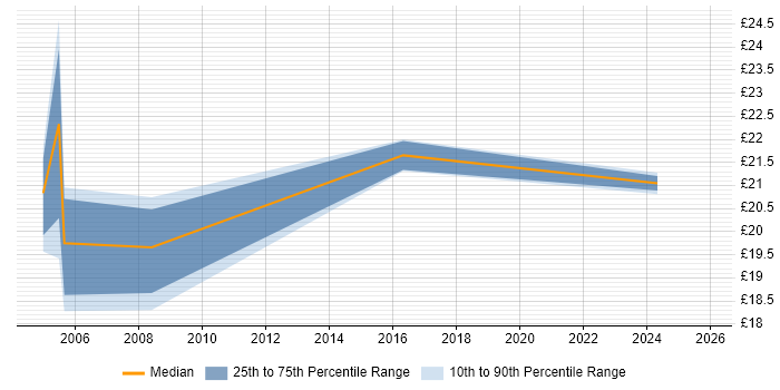 Contractor hourly rate distribution trend for jobs in London citing Health Informatics