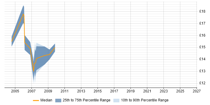 Contractor hourly rate distribution trend for Help Desk Consultant job vacancies in London