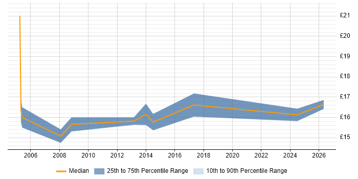Contractor hourly rate distribution trend for Help Desk Coordinator job vacancies in London