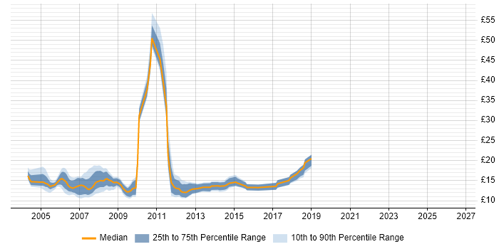 Contractor hourly rate distribution trend for Help Desk Engineer job vacancies in London
