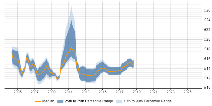 Contractor hourly rate distribution trend for Help Desk Support Engineer job vacancies in London