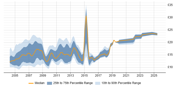 Contractor hourly rate distribution trend for Help Desk Support job vacancies in London