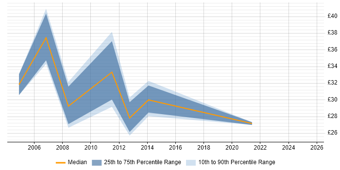 Contractor hourly rate distribution trend for jobs in London citing HL7