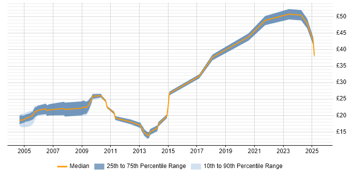 Contractor hourly rate distribution trend for jobs in London citing HNC Contractor hourly rate distribution trend for jobs in London citing HNC