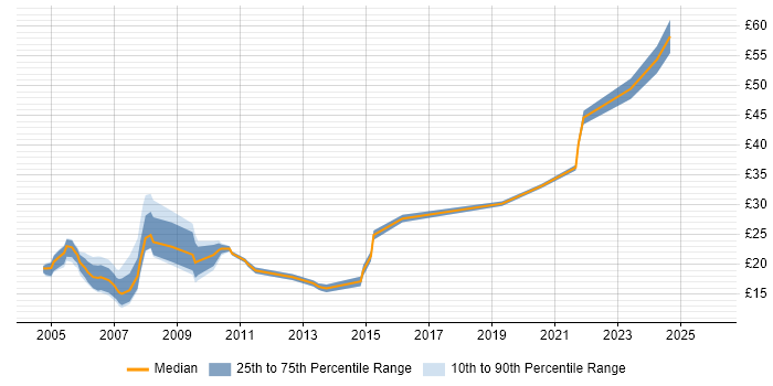 Contractor hourly rate distribution trend for jobs in London citing HND