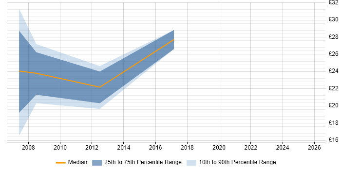 Contractor hourly rate distribution trend for jobs in London citing HOOD