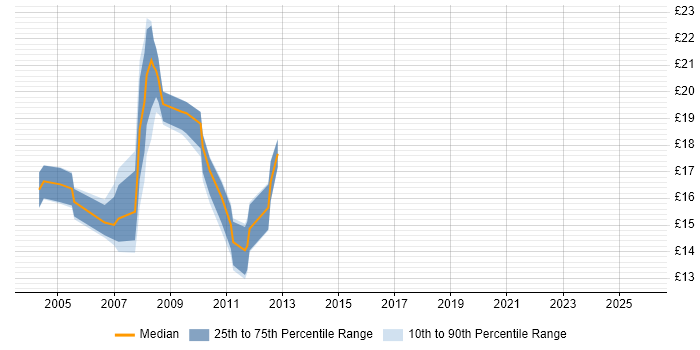 Contractor hourly rate distribution trend for jobs in London citing HP APS