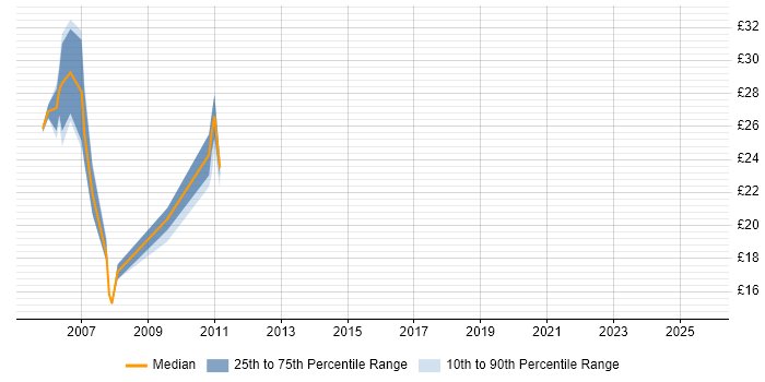 Contractor hourly rate distribution trend for jobs in London citing HP ASE