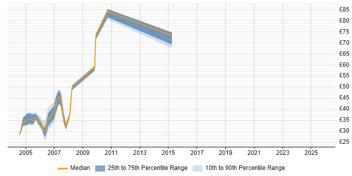 Contractor hourly rate distribution trend for jobs in London citing HP UFT