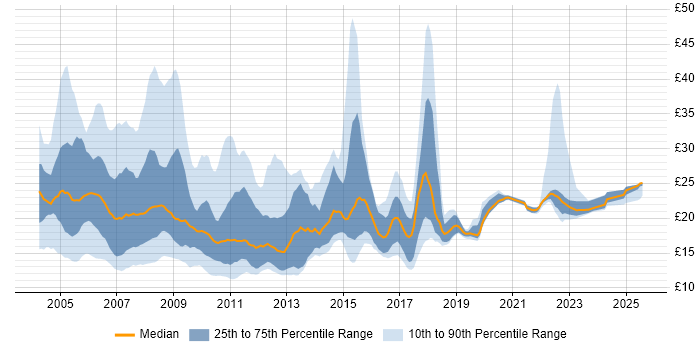 Contractor hourly rate distribution trend for jobs in London citing HP Contractor hourly rate distribution trend for jobs in London citing HP