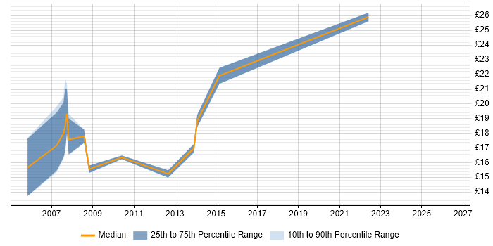 Contractor hourly rate distribution trend for HR Advisor job vacancies in London