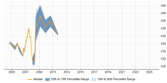 Contractor hourly rate distribution trend for HR Consultant job vacancies in London