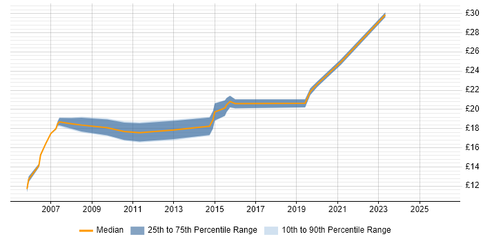 Contractor hourly rate distribution trend for HR Data Analyst job vacancies in London