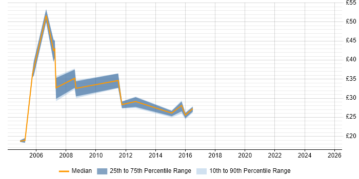 Contractor hourly rate distribution trend for HR Manager job vacancies in London