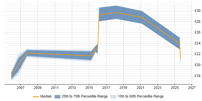 Contractor hourly rate distribution trend for HR Specialist job vacancies in London