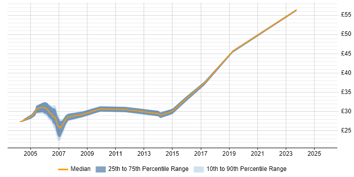 Contractor hourly rate distribution trend for jobs in London citing HSRP Contractor hourly rate distribution trend for jobs in London citing HSRP