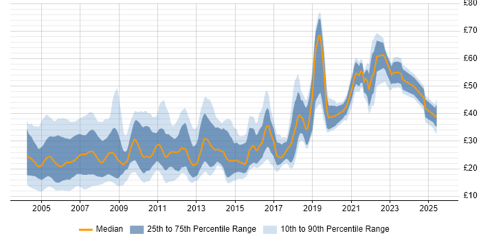 Contractor hourly rate distribution trend for jobs in London citing HTML Contractor hourly rate distribution trend for jobs in London citing HTML