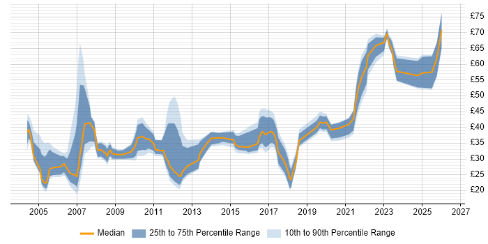 Contractor hourly rate distribution trend for jobs in London citing HTTP
