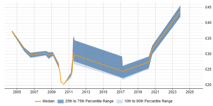 Contractor hourly rate distribution trend for jobs in London citing HTTPS