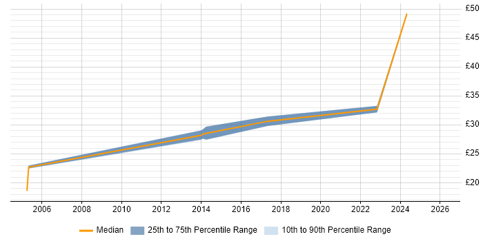 Contractor hourly rate distribution trend for jobs in London citing Huawei