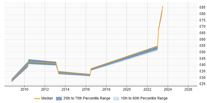 Contractor hourly rate distribution trend for jobs in London citing Hudson