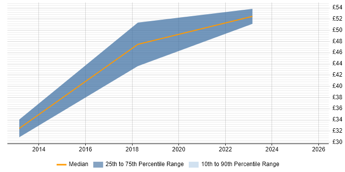 Contractor hourly rate distribution trend for jobs in London citing Human-Centred Design